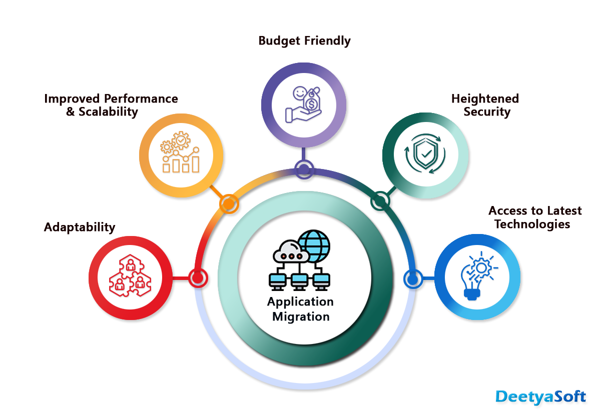 Application Migration Matrix Deetya Soft Pvt Ltd.